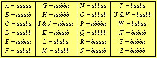 A = aaaaa           G = aabba           N = abbaa           T = baaba  B = aaaab           H = ... = baaaa           Y = babba  F = aabab           M = ababb           S = baaab           Z = babbb
